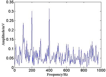 Envelope spectrum of no processed  with spatial correlation
