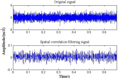 The waveform of bearing vibration signal
