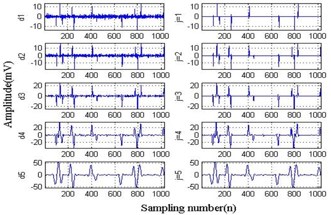 Waveform of high frequency coefficients and high frequency  coefficients after spatial correlation denoising