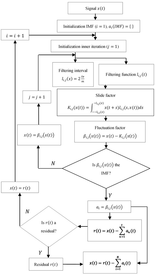 Flow chart of ALIFD