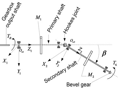 a) Kinematic sketch of the Cardan shaft system, b) A dynamic model of Cardan shaft system
