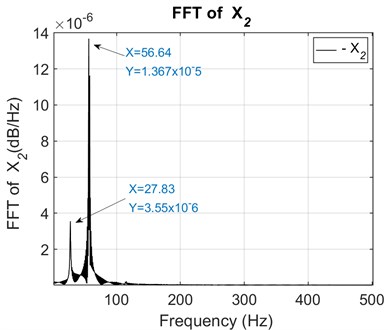 FFT of the secondary unbalanced shaft 2