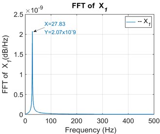FFT of the primary shaft perturbation