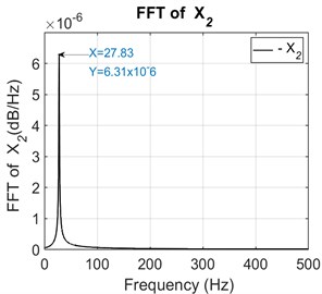 FFT of the secondary shaft
