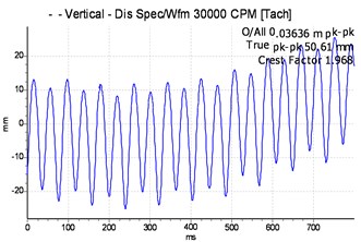 Vibration spectrum signal of the driven shaft with one unbalancing mass attached to the shaft disc