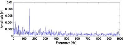Time-domain waveform of the B14 vibration data at 970th minute  with the corresponding envelope demodulation spectrum
