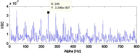 IISC analysis result of the signal shown in Fig. 10(a)