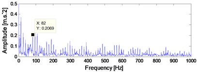 Envelope demodulation spectrum of the signal shown in Fig. 21
