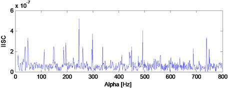 IISC analysis result of the signal shown in Fig. 5(a)