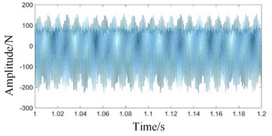 Time domains of meshing contact force simulation signals under coupling fault state:  a) high-speed, b) medium-speed, c) low-speed external meshing, and d) low-speed internal meshing