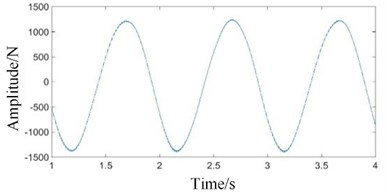 Time domains of gear contact force simulation signal under normal state:  a) high-speed, b) medium-speed, c) low-speed external meshing, d) low-speed  internal meshing, and e) low-speed external meshing magnification