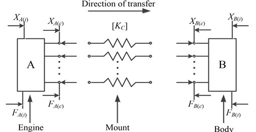 Multiple-degree-of-freedom coupled vibration system