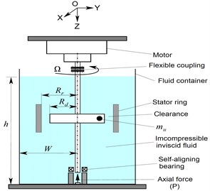 a) Full vertical rotor-stator model, b) rotor deformation in fixed coordinate