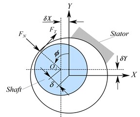 a) Schematic of the contact system, b) 2D contact force model idealization