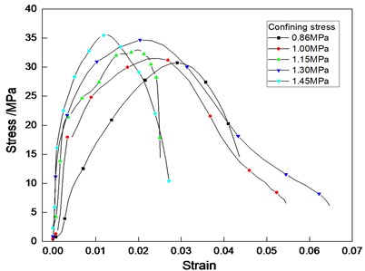 Stress-strain curves of cemented sand under different confining pressures