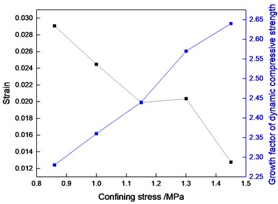 The relationship between the εp, η, and Cp of cemented sand under a constant strain rate