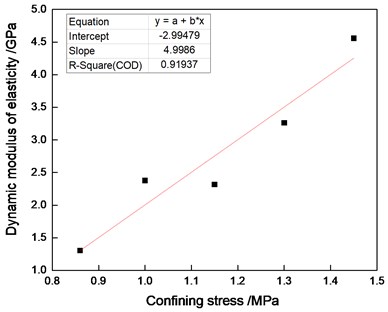 The relationship of E and Cp of cemented sand under a constant strain rate