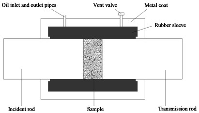 Active confining pressure device: a) diagram, b) actual picture