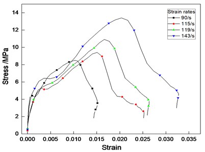 Stress-strain curves of cemented sand at different experimental strain rates