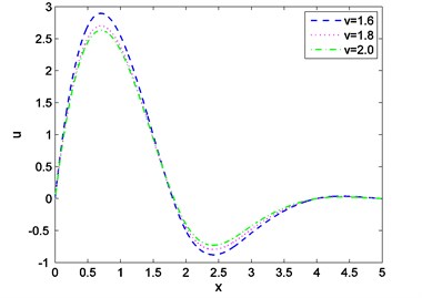 Distribution of displacement with  distance for various values of v