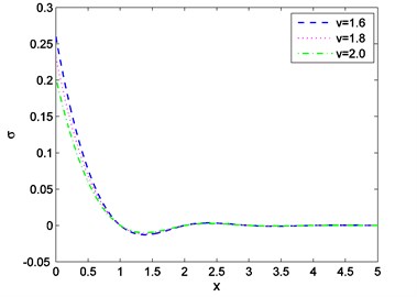 Distribution of stress with  distance for various values of v