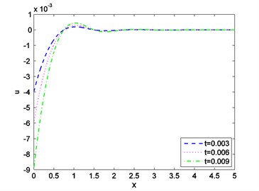 Distribution of displacement against  distance for various values of t