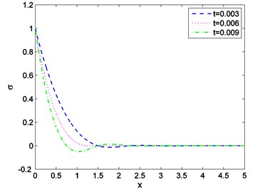 Distribution of stress against  distance for various values of t