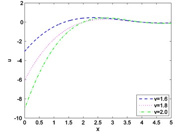 Distribution of displacement against  distance for various values of v