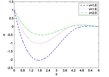 Distribution of stress against  distance for various values of v