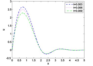 Distribution of displacement against  distance for various values of t