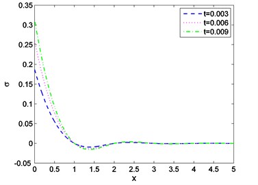 Distribution of stress against  distance for various values of t