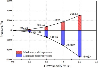 Pressure distribution rules of different flow velocity fluids on contact surface
