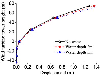 Displacement and bending moment of the wind turbine tower structure in different water depths