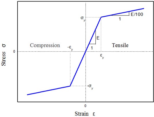 Bilinear model for steel stress-strain curve
