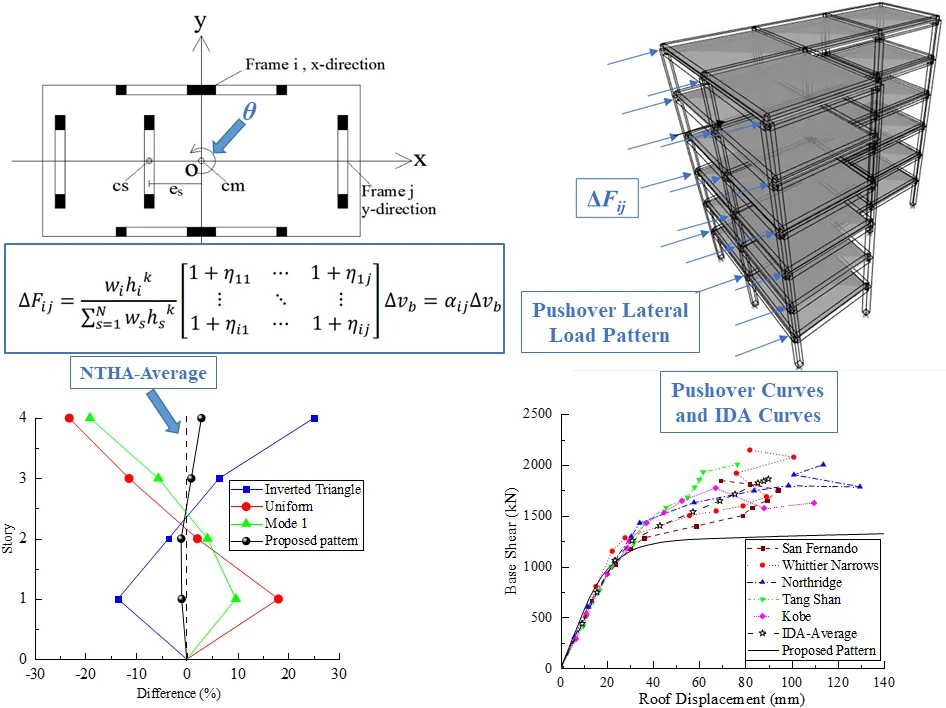 A new lateral load pattern for pushover analysis of asymmetric-plan structures