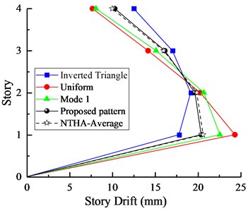 Comparison of a) peak interstory drifts and b) roof displacements  between NSPs and NTHA for 4-Story model