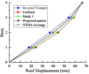 Comparison of a) peak interstory drifts and b) roof displacements  between NSPs and NTHA for 4-Story model