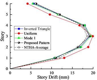 Comparison of a) peak interstory drifts and b) roof displacements  between NSPs and NTHA for 6-Story model