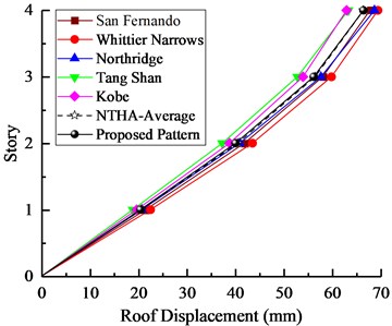 Nonlinear time history analysis results for 4-story model: a) story drifts, b) roof displacements