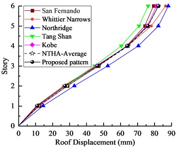 Nonlinear time history analysis results for 6-story model: a) story drifts, b) roof displacements