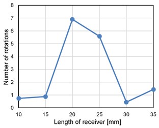 Number of rotations of stent robot  with different sized receivers