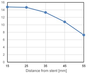 Number of rotations of stent motor when the distance from the horn is changed