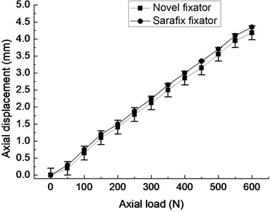 Axial force–displacement curve of the two fixator system for experimental testing. ‘■’ denote axial force–displacement curve of the novel  fixator. ‘●’ denote axial force–displacement curve of the sarafix fixator (the data come from [1])