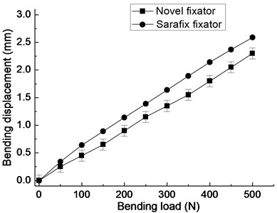 Bending force-displacement curve of the two fixator system for experimental testing.  ‘■’ denote bending force-displacement curve of the novel fixator. ‘●’ denote bending  force-displacement curve of the sarafix fixator (The data come from [1])