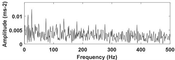 Envelope analysis result of the signal as shown in Fig. 19