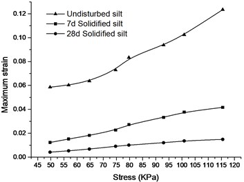 Maximum strain curve of silt  under different stress levels