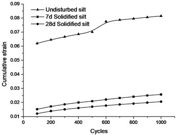 Cumulative strain curve of silt  under different cycles