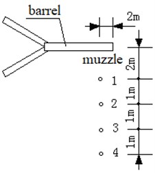 Graphical distribution of the measurement points  of the vibration acceleration on ground at gun position