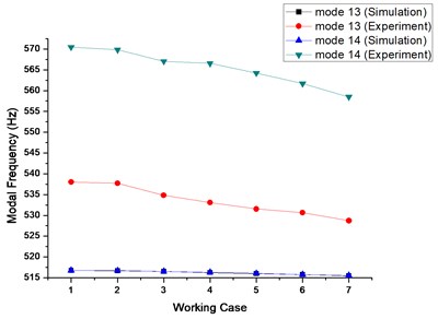 Frequency variation diagram under different working cases in the simulation and experiment