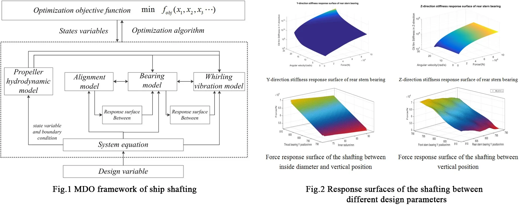 Coupling characteristic analysis of ship shafting design parameters and research on multidisciplinary design optimization